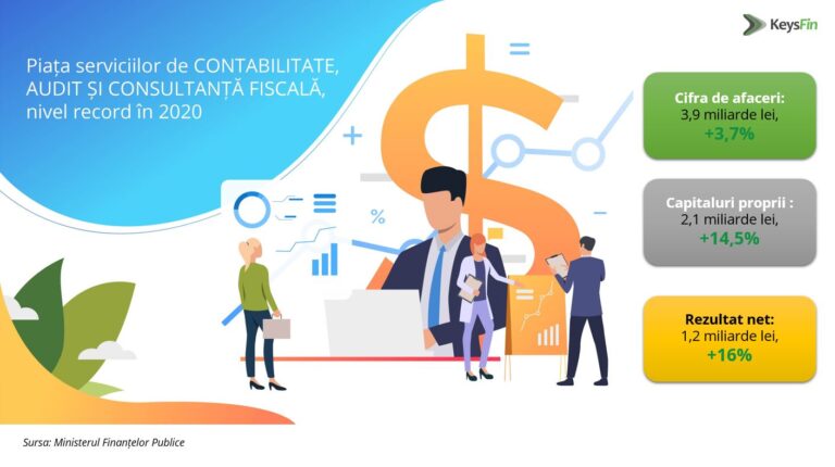 ANALIZĂ KEYSFIN: PIAȚA SERVICIILOR DE CONTABILITATE, AUDIT ȘI CONSULTANȚĂ FISCALĂ, NIVEL RECORD ÎN 2020