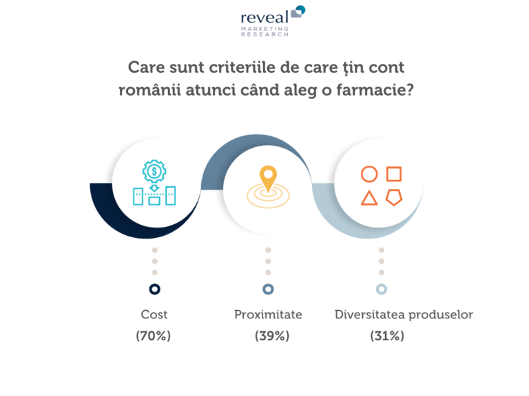 Șapte din zece români la nivel național declară că obișnuiesc să consume suplimente alimentare