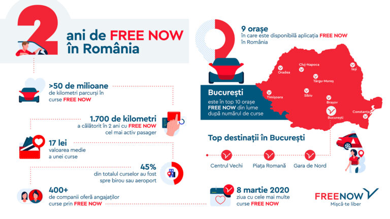 Doi ani de FREE NOW în România: 9 orașe, peste 50 milioane de kilometri parcurși în curse și peste 400 de companii care oferă angajaților opțiuni de mobilitate prin FREE NOW