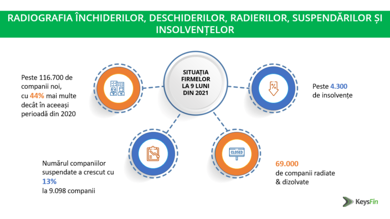 ANALIZĂ KEYSFIN: CARE ESTE EVOLUȚIA COMPANIILOR ÎN PRIMELE 9 LUNI DIN 2021? CU 44% MAI MULTE COMPANII NOI, DAR ȘI MAI MULTE MULTE INSOLVENȚE, SUSPENDĂRI, RADIERI ȘI DIZOLVĂRI