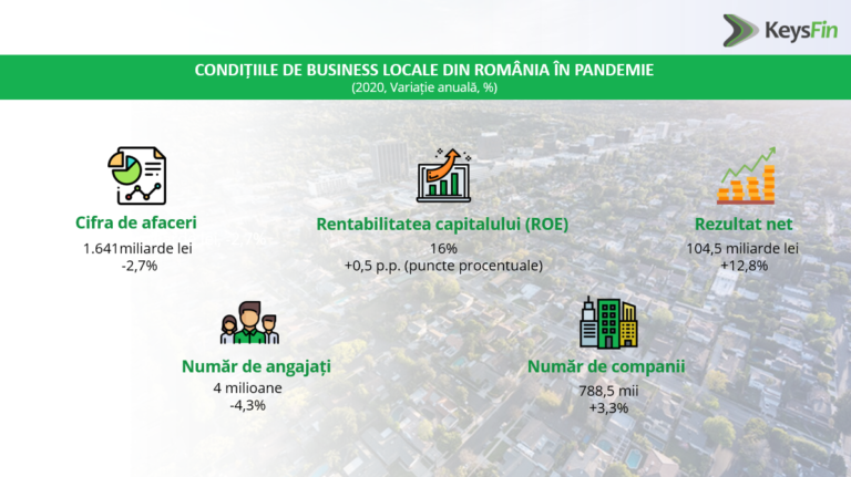 Rezultatul net al companiilor nefinanciare din România a depășit, pentru prima dată, pragul de 100 de miliarde de lei în 2020