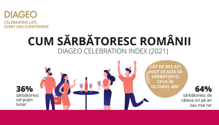 Mai mult de o treime dintre români au sărbătorit ceva în fiecare lună, în ultimul an. 3% au sărbătorit de câteva ori pe săptămână