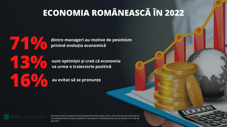 Barometru Sierra Quadrant:Neîncrederea se accentuează în economie. Boala care riscă să blocheze lanțurile comerciale în 2022