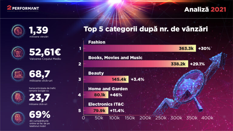 Analiză 2Performant: top cinci cele mai căutate categorii de produse în comerțul electronic în 2021