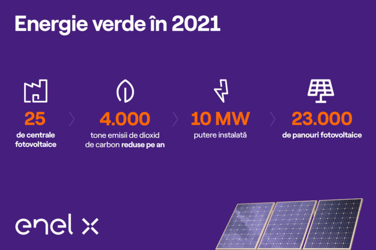 Enel X România a instalat 25 de centrale fotovoltaice cu o putere nominală cumulată de aproximativ 10 MW în 2021