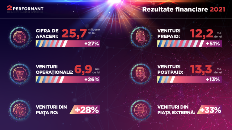 Ecosistemul 2Performant a generat peste 1% din piața de e-commerce din România în 2021