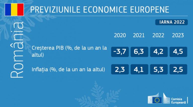 Previziuni economice de iarnă ale Comisiei Europene pentru România: 4,2% creştere economică în 2022 şi 4,5% în 2023