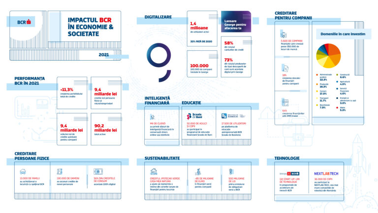 Rezultatele BCR în 2021