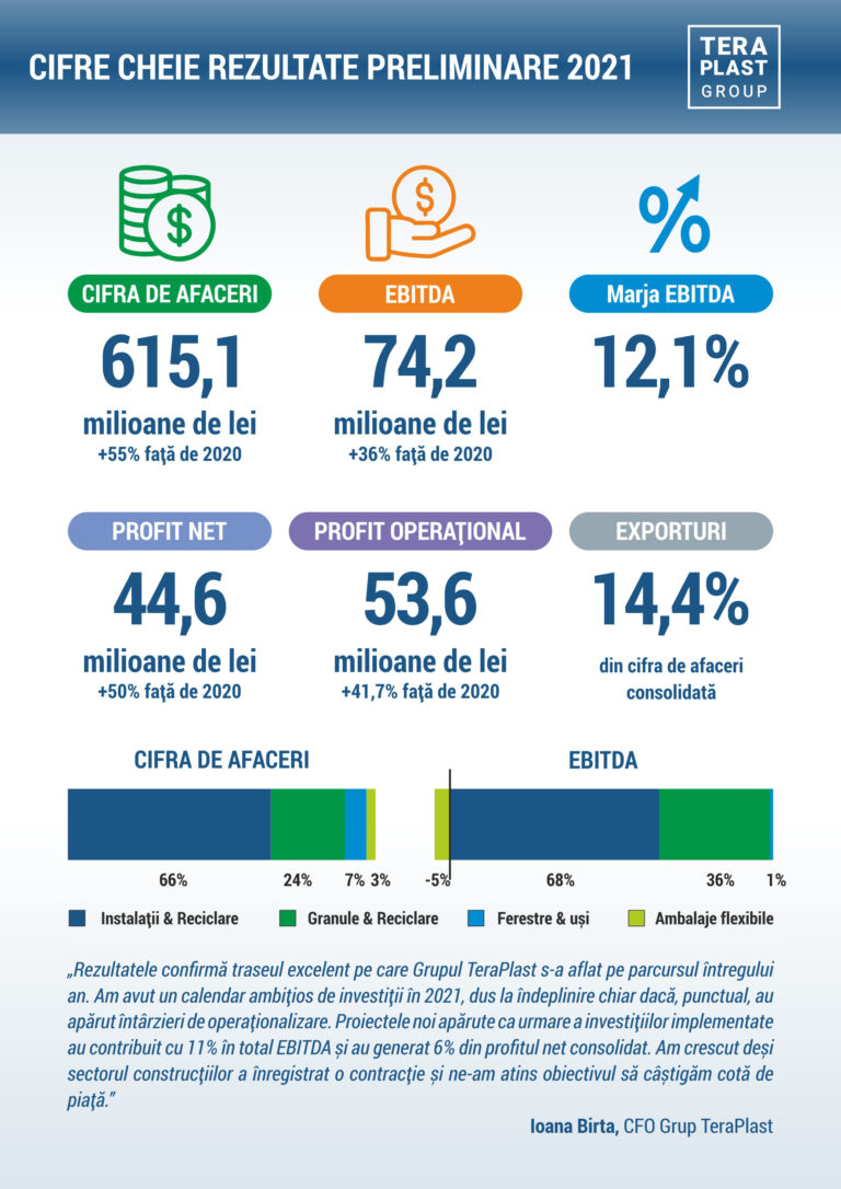 Creștere record cu 55% a cifrei de afaceri a Grupului TeraPlast și cu 50% a profitului net în 2021