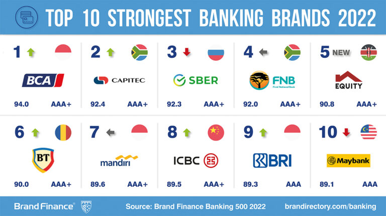Brand Finance Banking 500:  Brandul Banca Transilvania creste în valoare