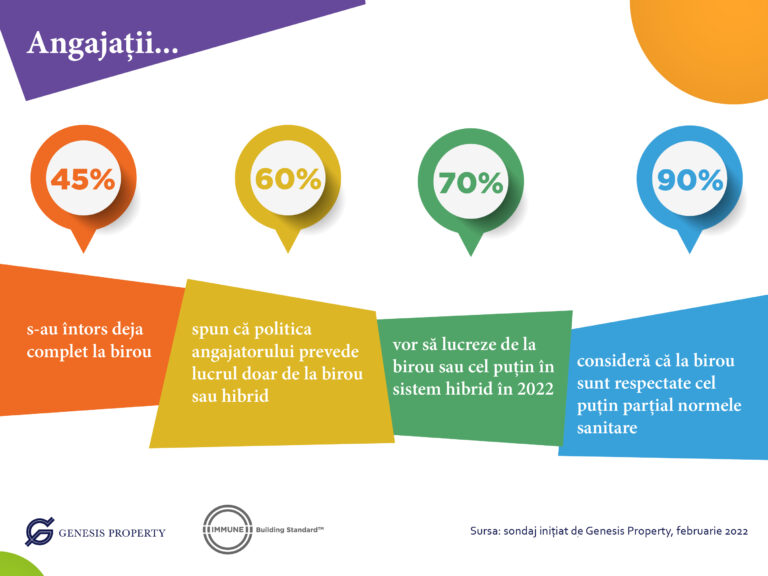 Genesis Property: 45% dintre angajați s-au întors deja complet la birou. Peste 70% vor să lucreze de la birou sau în sistem hibrid în 2022