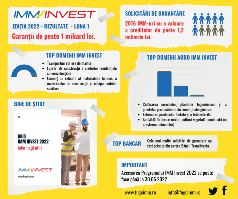 În prima lună de la lansarea programelor guvernamentale IMM INVEST și AGRO IMM INVEST ediția 2022,  s-au acordat 2.016 garanții,  în valoare de peste 1 miliard de lei.