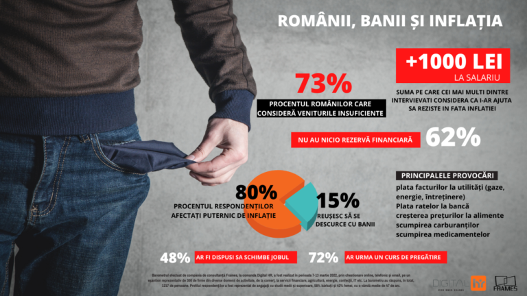 Barometru Frames & DigitalHR. Inflația îi face pe români să își dorească măcar 1000 de lei în plus la salariu