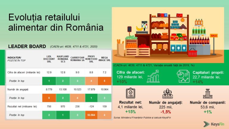 Retailul alimentar din România ar putea depăși 142 miliarde de lei în 2021