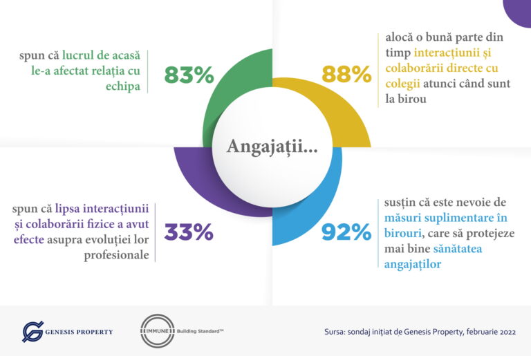 Genesis Property: Peste 80% dintre angajați spun că lucrul de acasă le-a afectat relația cu echipa