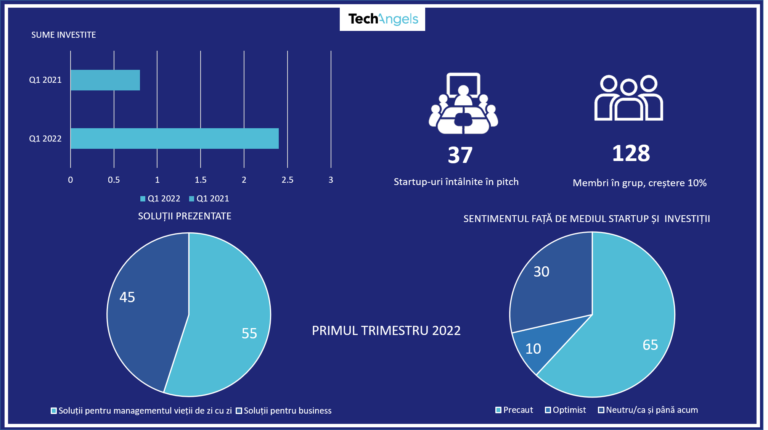 Grupul TechAngels a investit 2,4 milioane de euro în primul trimestru al anului 2022, triplu față de perioada similară a anului trecut