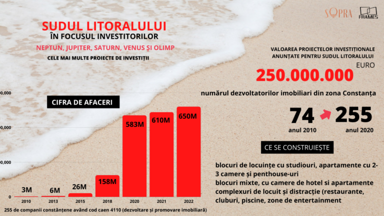 Analiză Frames & Sopra. Sudul Litoralului promite investiții  de 250 milioane euro. Hoteluri, apartamente și infrastructură turistică