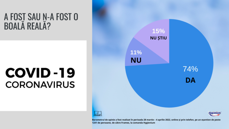 Barometru Frames & Hygienium. A fost sau n-a fost? Ce cred românii despre pandemia COVID, la o lună de la ridicarea restricțiilor