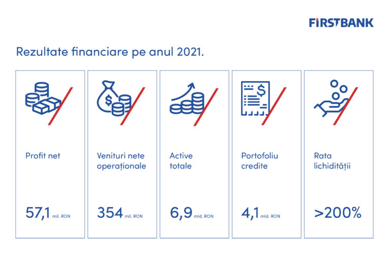 First Bank a înregistrat un profit net de 57 de milioane de lei în 2021