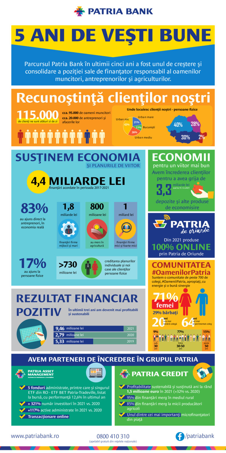 Patria Bank aniversează 5 ani