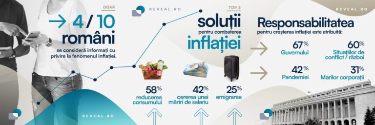 Studiu Reveal Marketing Research: Teama de inflație îi determină pe români să consume mai puțin