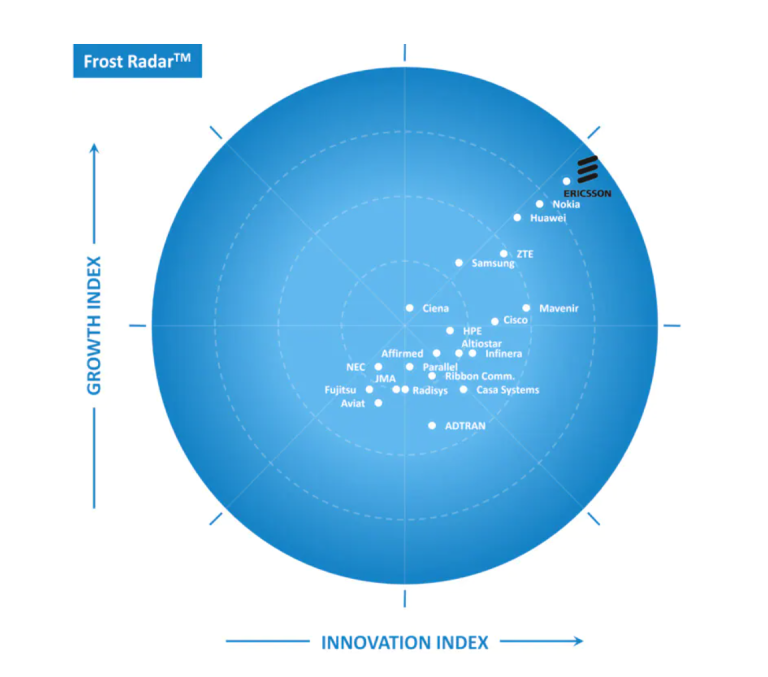 Pentru al doilea an consecutiv, Ericsson este lider global pe piața infrastructurii de rețea 5G, potrivit clasamentului Frost Radar