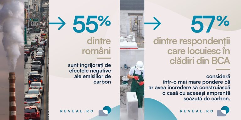 Studiu Reveal Marketing Research: 55% dintre români sunt îngrijorați de efectele negative ale emisiilor de carbon
