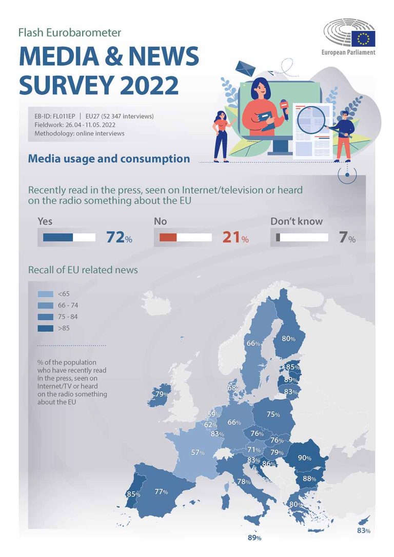 Eurobarometru: cetățenii UE au încredere mai ales în mass-media tradițională