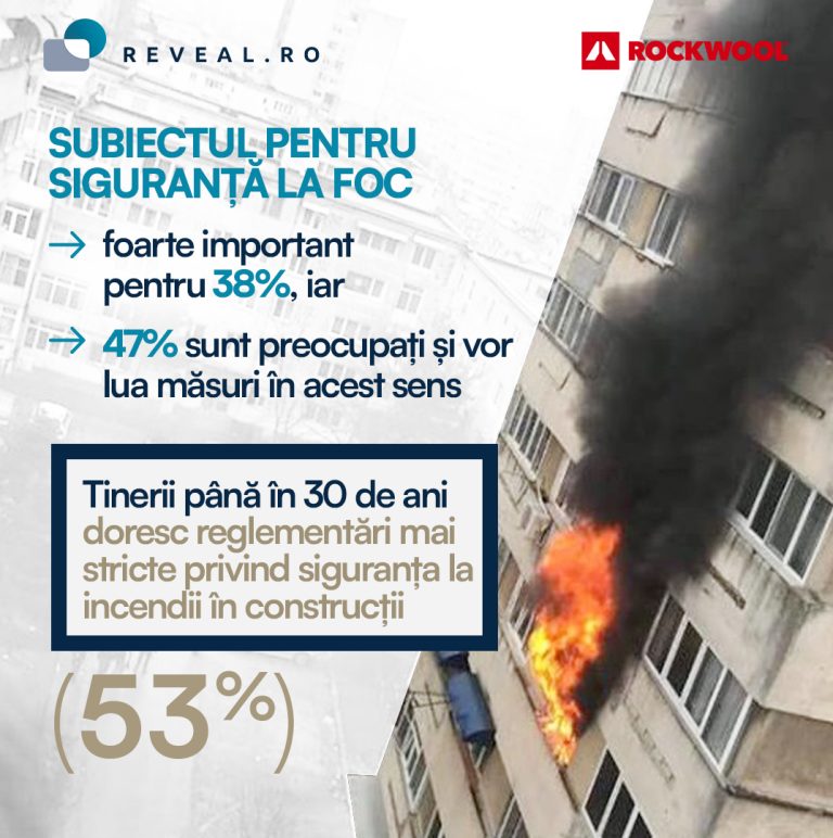 Studiu Reveal Marketing Research și ROCKWOOL: Românii își doresc reglementări mai stricte privind siguranța la foc