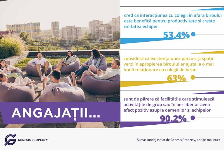 Genesis Property: Mai mult de jumătate dintre angajații români consideră că interacțiunea cu colegii în afara biroului crește coeziunea echipei și productivitatea pe termen lung