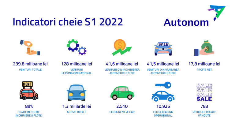 Autonom Services raportează în primul semestru un profit net de 17,8 milioane de lei, în creștere cu 42% față de S1 2021, și o cifră de afaceri de 239,8 milioane de lei
