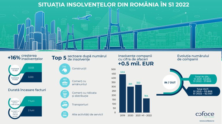 Studiu Coface: Insolvențele în România au crescut cu 16% în primul semestru din 2022 față de aceeași perioadă din anul precedent