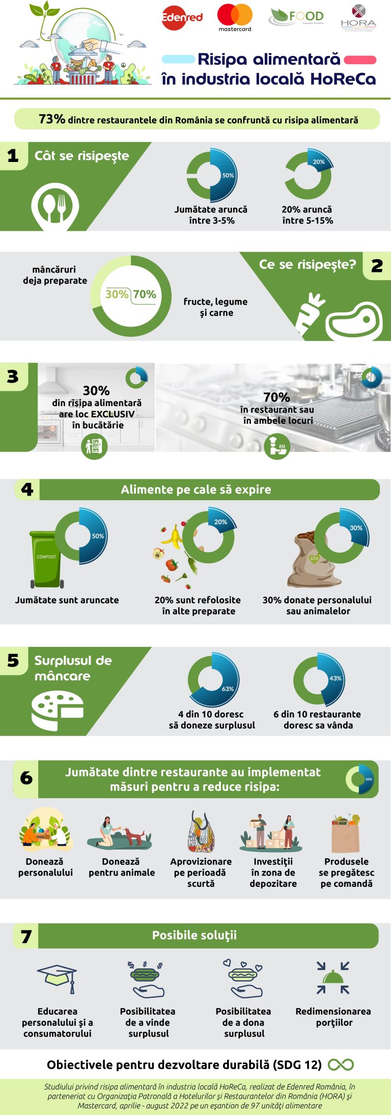 Jumătate dintre restaurante aruncă zilnic între 1-5% din mâncarea produsă, iar 20% aruncă între 5-15%