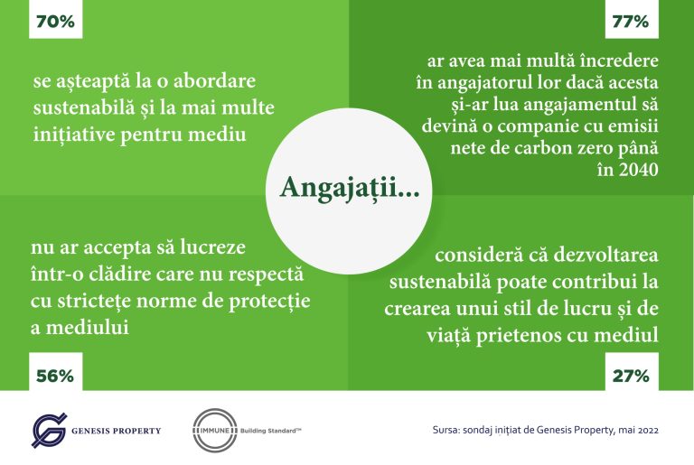 7 din 10 Angajații români vor mai multe măsuri „verzi” în clădirile și în complexurile de birouri și locuințe