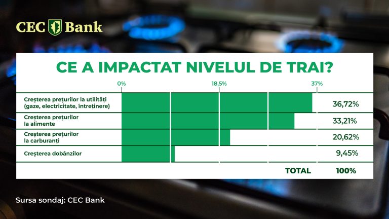 59,5% dintre români declară că situația financiară li s-a înrăutățit