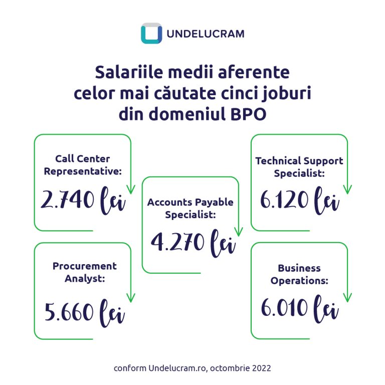Undelucram.ro: Salariul mediu pentru cele mai căutate cinci joburi în domeniul Business Process Outsourcing variază între 2.700 și 6.100 de lei