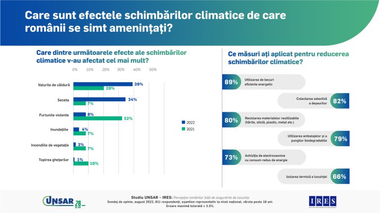 7 din 10 români se simt afectați de valurile de căldură și de seceta din ultimul an