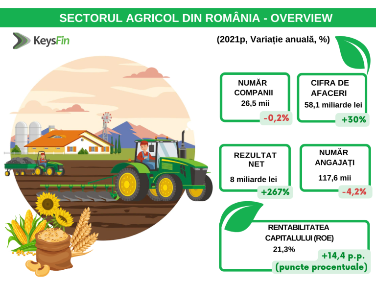 ESTIMARE KEYSFIN: CONSOLIDAREA AGRICULTURII ÎN 2022 DUPĂ CEL MAI BUN AN DIN ISTORIE