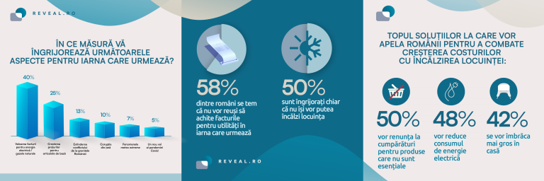 Studiu Reveal Marketing Research: Urmează cea mai grea iarnă. Jumătate dintre români se tem că nu își vor putea încălzi locuința