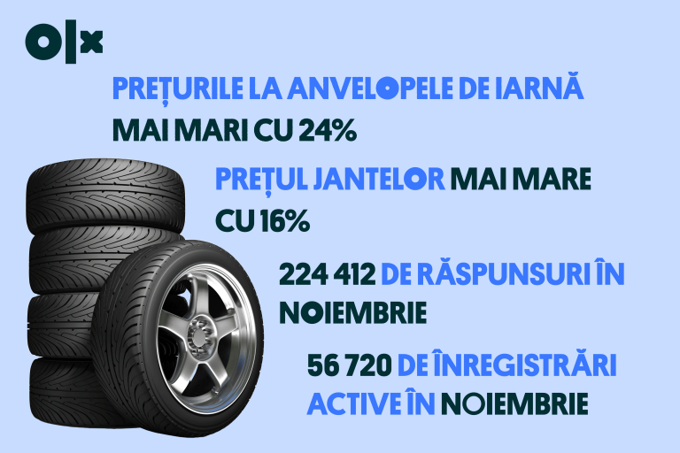OLX: Cu cât au crescut costurile la anvelopele de iarnă în anul 2022 