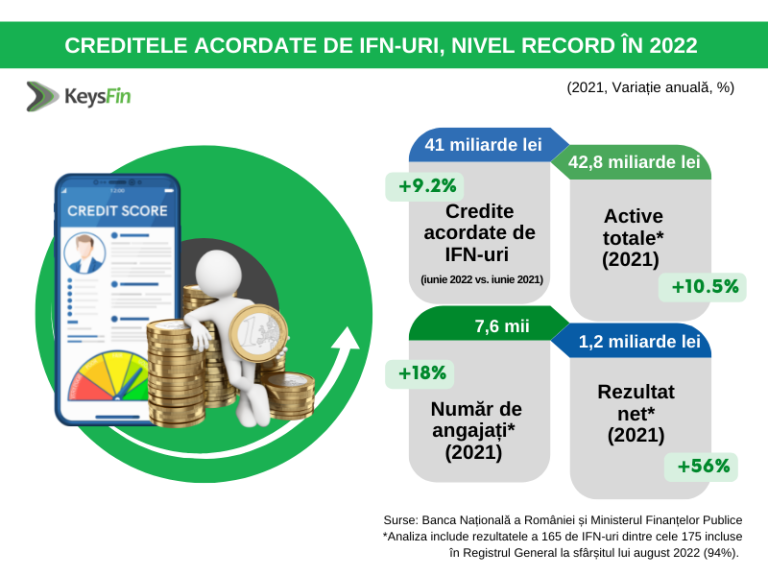 CREDITELE ACORDATE DE IFN-URI, NIVEL RECORD ÎN 2022