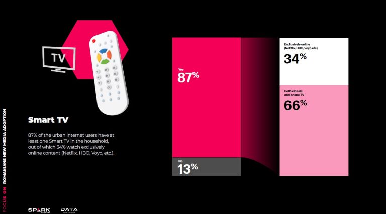 34% dintre utilizatorii de internet din mediul urban, care au smart TV acasă, urmăresc exclusiv conținut online pe acesta