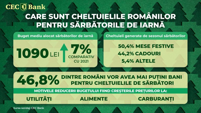 82,7% dintre români se pregătesc să petreacă Sărbătorile acasă