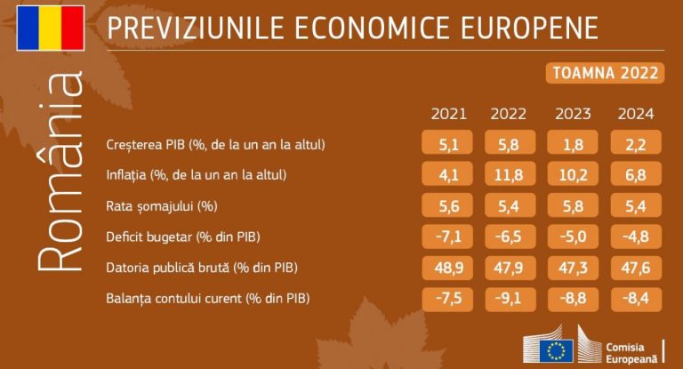 În România, Comisia Europeană vede o creștere economică firavă în următorii doi ani
