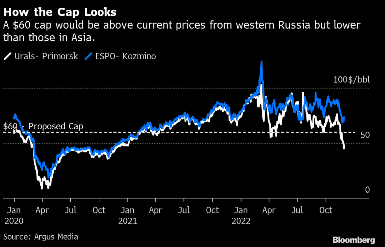 Rusia vinde deja petrol din Urali la un preț care este sub plafonul de preț occidental. Sursa: Bloomberg, Argus Media