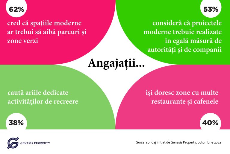 Românii vor spații moderne de lucru și viață urbană pentru un echilibru între viața personală și profesională, cu mai puțin timp în trafic și mai mult alături de familie