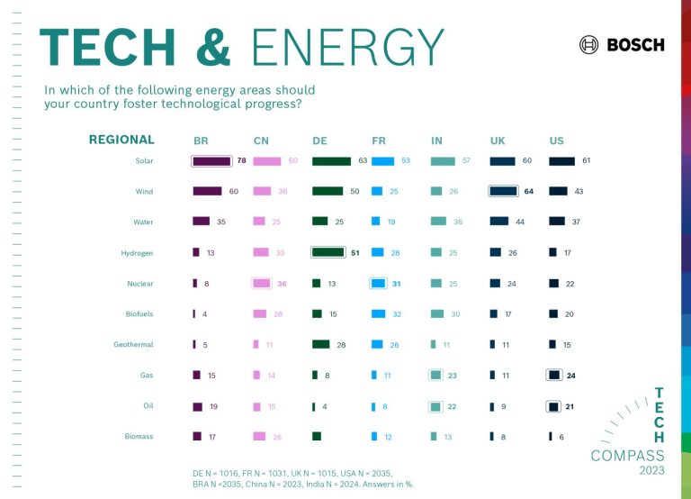 Tech Compass 2023: pentru majoritatea oamenilor,  tehnologia este extrem de importantă în lupta  împotriva schimbărilor climatice 