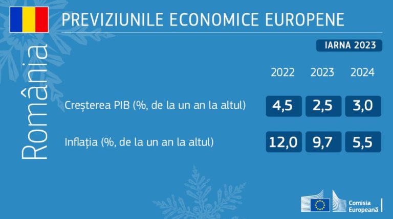 Previziunile economice de iarnă ale Comisiei Europene pentru România: 2,5% creștere economică în 2023 și 3% în 2024