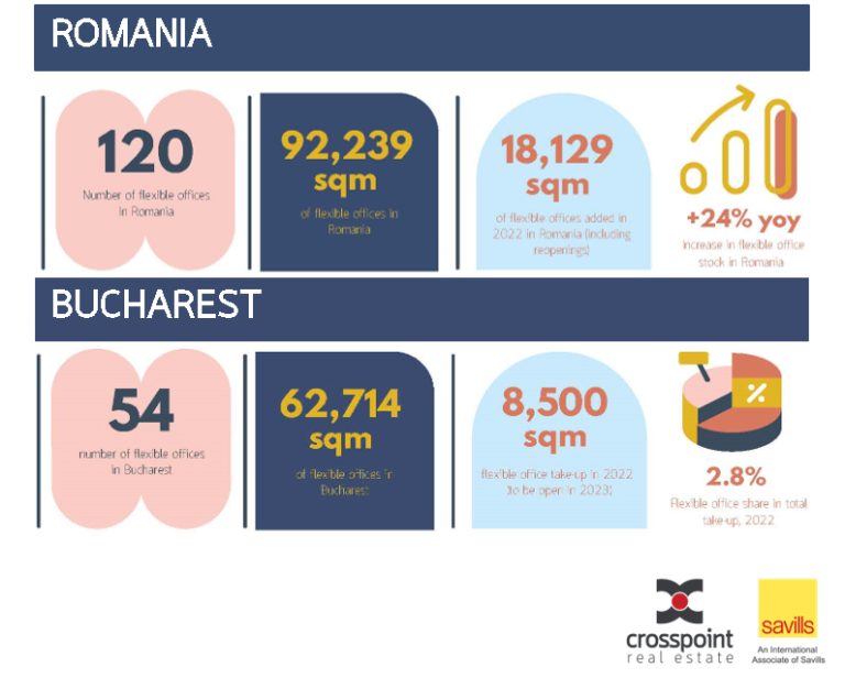 Analiză Crosspoint: Evoluție încurajatoare a pieței de birouri flexibile în 2022