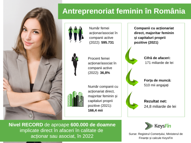 Antreprenoriatul feminin din România, nivel record de aproape 600.000 de doamne implicate direct în afaceri în calitate de acționar sau asociat